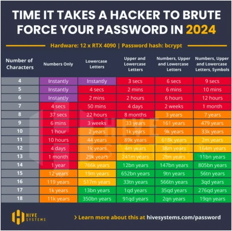 How Long Does It Take to Crack Your Password?